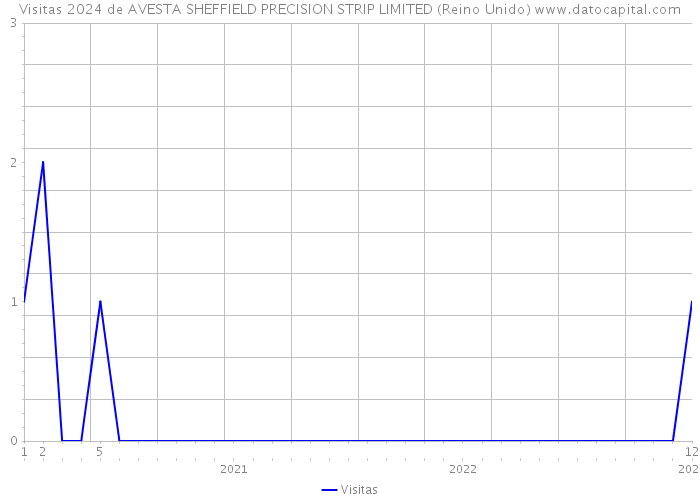 Visitas 2024 de AVESTA SHEFFIELD PRECISION STRIP LIMITED (Reino Unido) 
