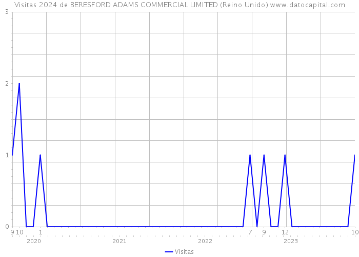 Visitas 2024 de BERESFORD ADAMS COMMERCIAL LIMITED (Reino Unido) 