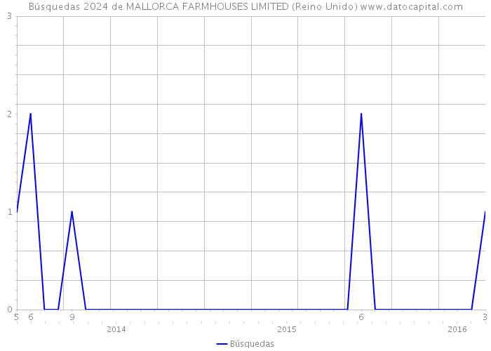 Búsquedas 2024 de MALLORCA FARMHOUSES LIMITED (Reino Unido) 