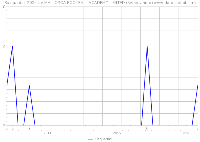 Búsquedas 2024 de MALLORCA FOOTBALL ACADEMY LIMITED (Reino Unido) 