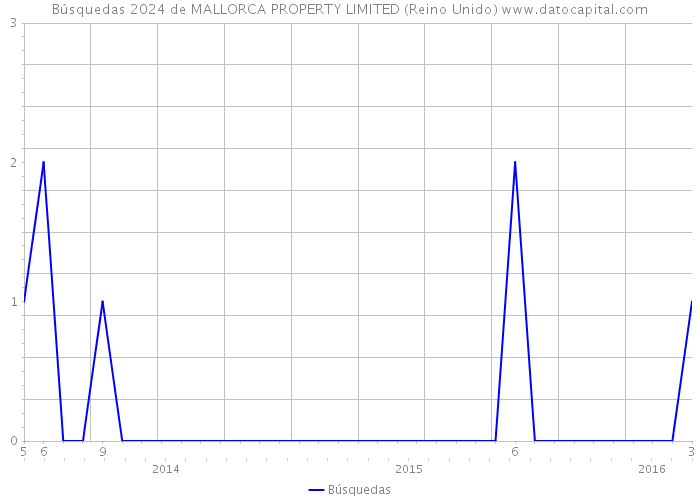 Búsquedas 2024 de MALLORCA PROPERTY LIMITED (Reino Unido) 