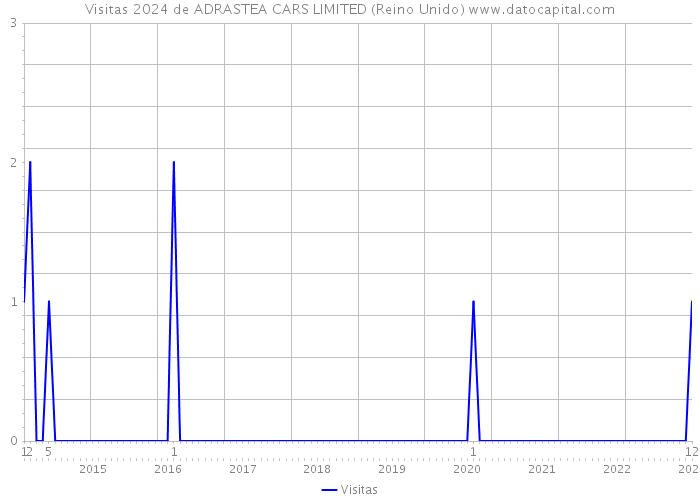 Visitas 2024 de ADRASTEA CARS LIMITED (Reino Unido) 