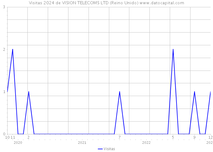Visitas 2024 de VISION TELECOMS LTD (Reino Unido) 