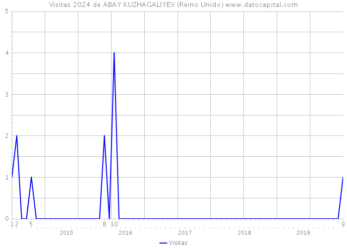 Visitas 2024 de ABAY KUZHAGALIYEV (Reino Unido) 