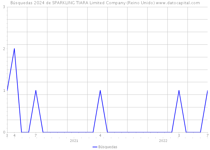 Búsquedas 2024 de SPARKLING TIARA Limited Company (Reino Unido) 