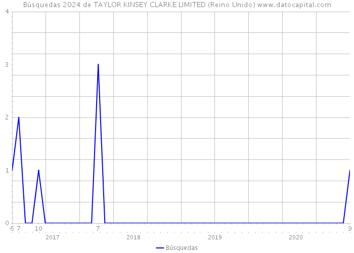 Búsquedas 2024 de TAYLOR KINSEY CLARKE LIMITED (Reino Unido) 