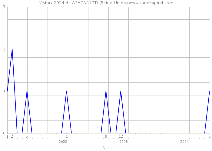 Visitas 2024 de ASHTAR LTD (Reino Unido) 