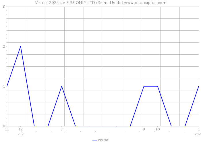 Visitas 2024 de SIRS ONLY LTD (Reino Unido) 