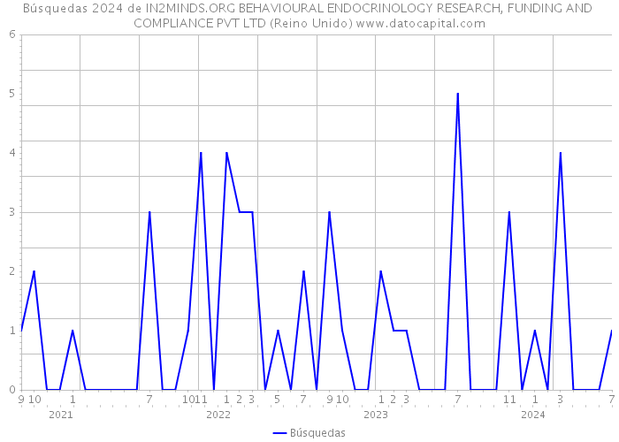 Búsquedas 2024 de IN2MINDS.ORG BEHAVIOURAL ENDOCRINOLOGY RESEARCH, FUNDING AND COMPLIANCE PVT LTD (Reino Unido) 