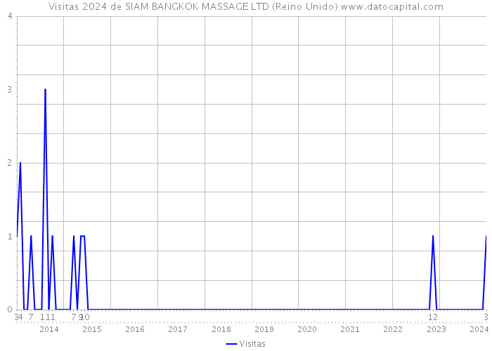 Visitas 2024 de SIAM BANGKOK MASSAGE LTD (Reino Unido) 