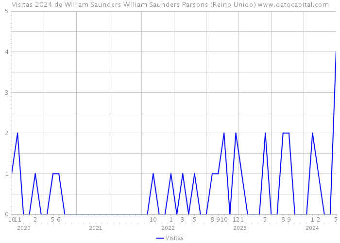 Visitas 2024 de William Saunders William Saunders Parsons (Reino Unido) 