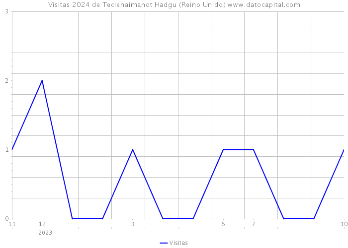 Visitas 2024 de Teclehaimanot Hadgu (Reino Unido) 