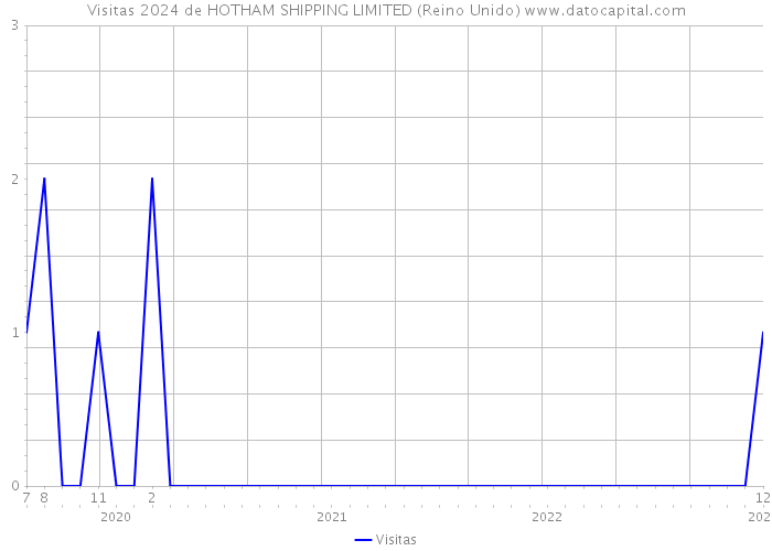 Visitas 2024 de HOTHAM SHIPPING LIMITED (Reino Unido) 