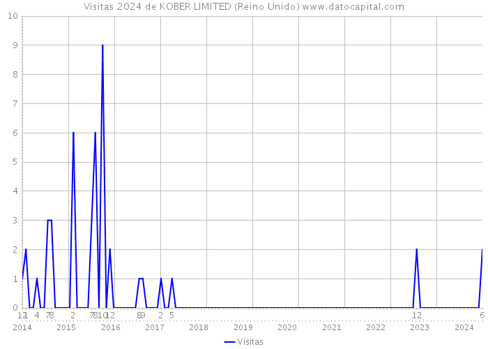 Visitas 2024 de KOBER LIMITED (Reino Unido) 