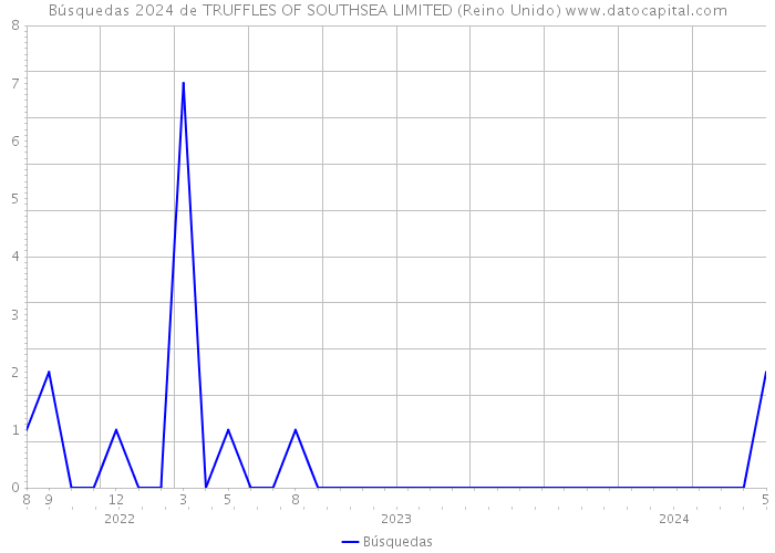 Búsquedas 2024 de TRUFFLES OF SOUTHSEA LIMITED (Reino Unido) 