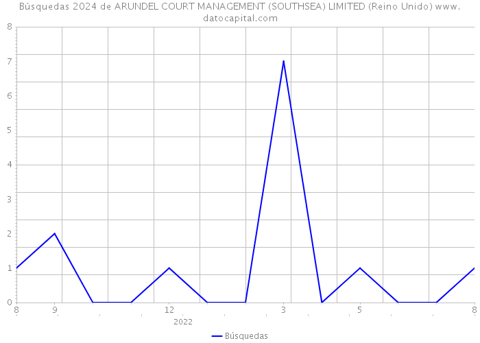 Búsquedas 2024 de ARUNDEL COURT MANAGEMENT (SOUTHSEA) LIMITED (Reino Unido) 