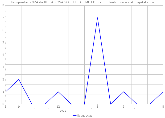 Búsquedas 2024 de BELLA ROSA SOUTHSEA LIMITED (Reino Unido) 
