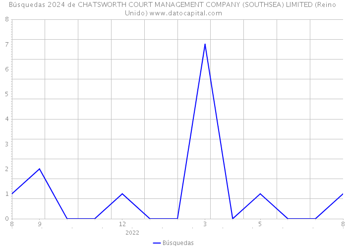 Búsquedas 2024 de CHATSWORTH COURT MANAGEMENT COMPANY (SOUTHSEA) LIMITED (Reino Unido) 