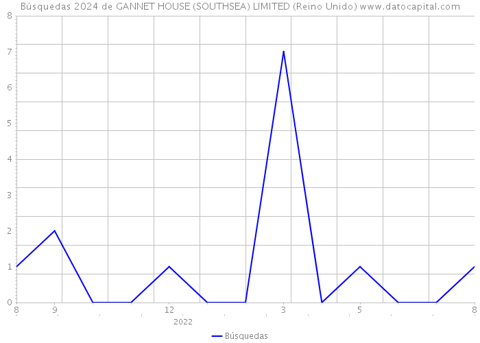 Búsquedas 2024 de GANNET HOUSE (SOUTHSEA) LIMITED (Reino Unido) 