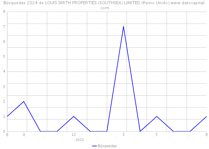 Búsquedas 2024 de LOUIS SMITH PROPERTIES (SOUTHSEA) LIMITED (Reino Unido) 