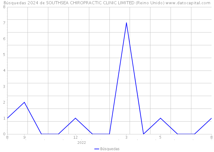 Búsquedas 2024 de SOUTHSEA CHIROPRACTIC CLINIC LIMITED (Reino Unido) 