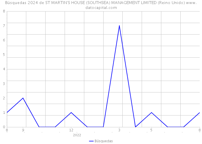 Búsquedas 2024 de ST MARTIN'S HOUSE (SOUTHSEA) MANAGEMENT LIMITED (Reino Unido) 