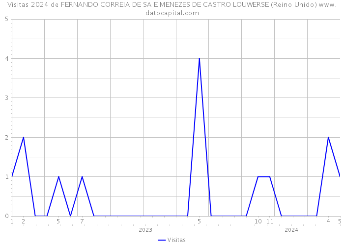 Visitas 2024 de FERNANDO CORREIA DE SA E MENEZES DE CASTRO LOUWERSE (Reino Unido) 