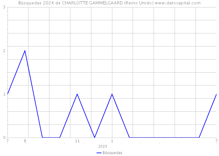 Búsquedas 2024 de CHARLOTTE GAMMELGAARD (Reino Unido) 