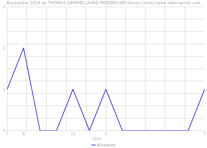 Búsquedas 2024 de THOMAS GAMMELGAARD FREDERIKSEN (Reino Unido) 