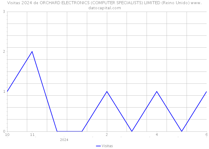 Visitas 2024 de ORCHARD ELECTRONICS (COMPUTER SPECIALISTS) LIMITED (Reino Unido) 