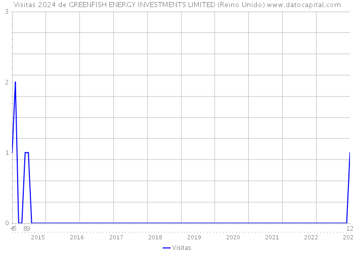 Visitas 2024 de GREENFISH ENERGY INVESTMENTS LIMITED (Reino Unido) 
