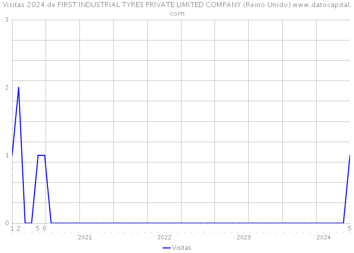 Visitas 2024 de FIRST INDUSTRIAL TYRES PRIVATE LIMITED COMPANY (Reino Unido) 