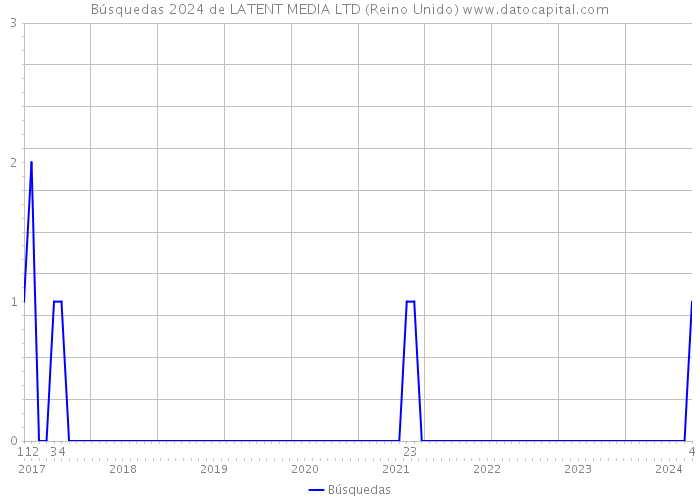 Búsquedas 2024 de LATENT MEDIA LTD (Reino Unido) 