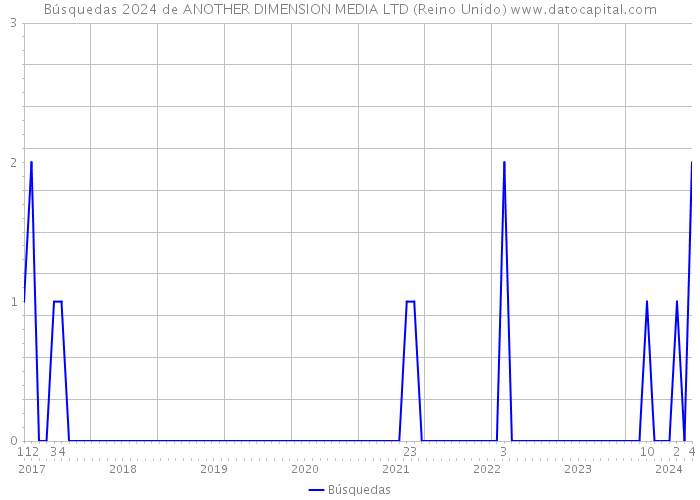 Búsquedas 2024 de ANOTHER DIMENSION MEDIA LTD (Reino Unido) 