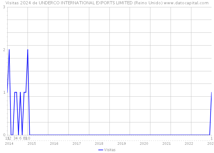 Visitas 2024 de UNDERCO INTERNATIONAL EXPORTS LIMITED (Reino Unido) 