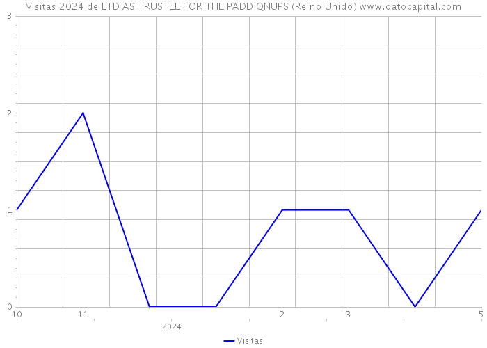 Visitas 2024 de LTD AS TRUSTEE FOR THE PADD QNUPS (Reino Unido) 