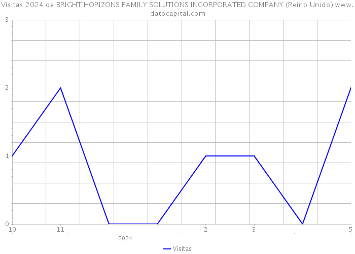 Visitas 2024 de BRIGHT HORIZONS FAMILY SOLUTIONS INCORPORATED COMPANY (Reino Unido) 