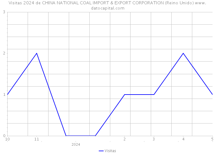 Visitas 2024 de CHINA NATIONAL COAL IMPORT & EXPORT CORPORATION (Reino Unido) 