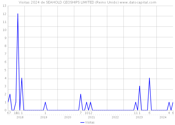 Visitas 2024 de SEAHOLD GEOSHIPS LIMITED (Reino Unido) 