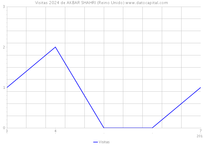 Visitas 2024 de AKBAR SHAHRI (Reino Unido) 