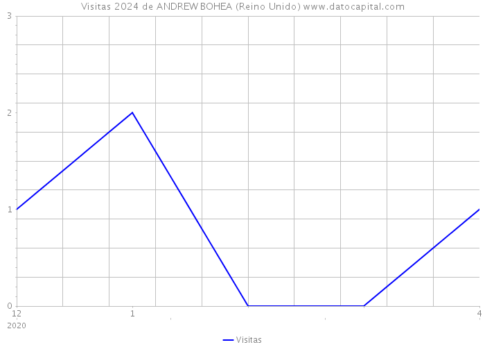 Visitas 2024 de ANDREW BOHEA (Reino Unido) 