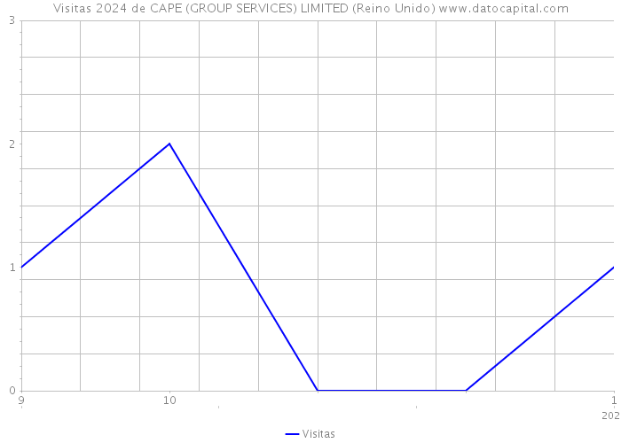 Visitas 2024 de CAPE (GROUP SERVICES) LIMITED (Reino Unido) 