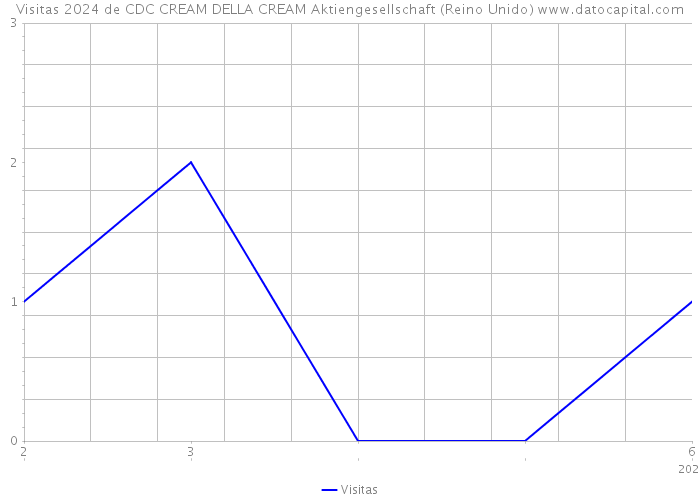 Visitas 2024 de CDC CREAM DELLA CREAM Aktiengesellschaft (Reino Unido) 