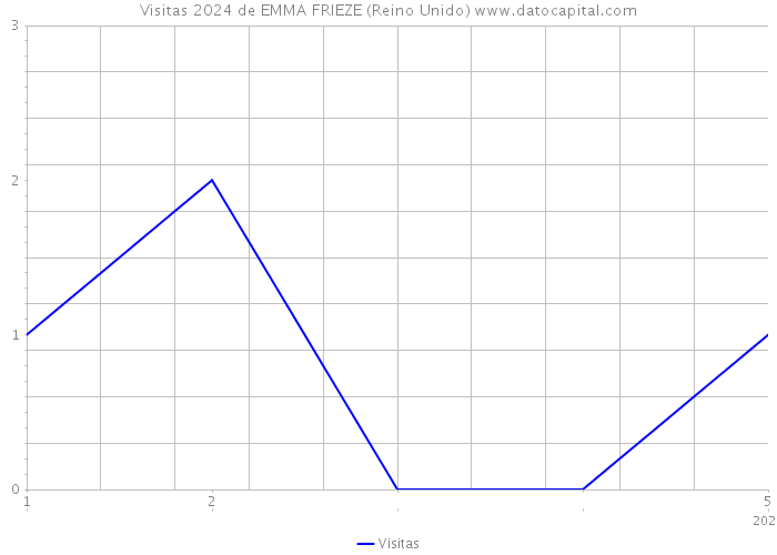 Visitas 2024 de EMMA FRIEZE (Reino Unido) 