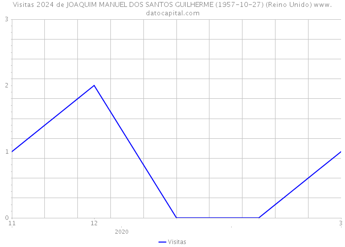 Visitas 2024 de JOAQUIM MANUEL DOS SANTOS GUILHERME (1957-10-27) (Reino Unido) 