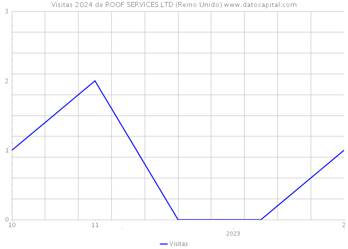 Visitas 2024 de ROOF SERVICES LTD (Reino Unido) 