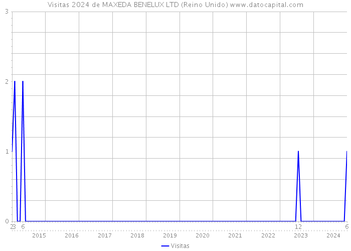 Visitas 2024 de MAXEDA BENELUX LTD (Reino Unido) 