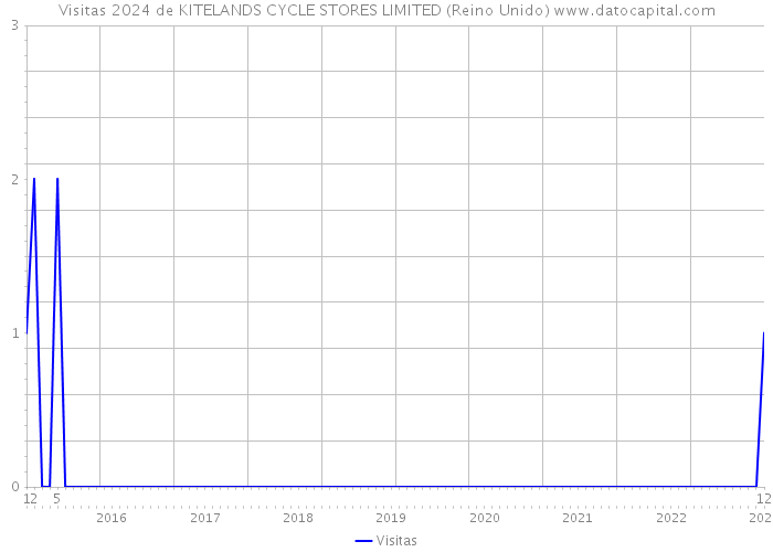 Visitas 2024 de KITELANDS CYCLE STORES LIMITED (Reino Unido) 