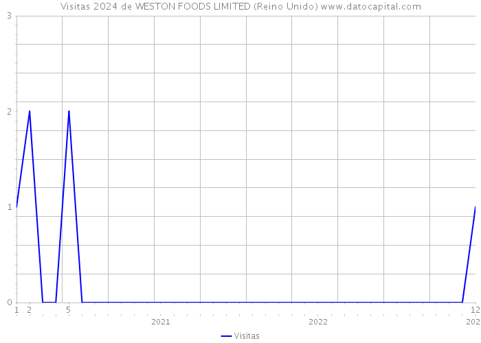 Visitas 2024 de WESTON FOODS LIMITED (Reino Unido) 