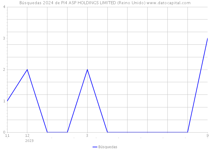 Búsquedas 2024 de PI4 ASP HOLDINGS LIMITED (Reino Unido) 